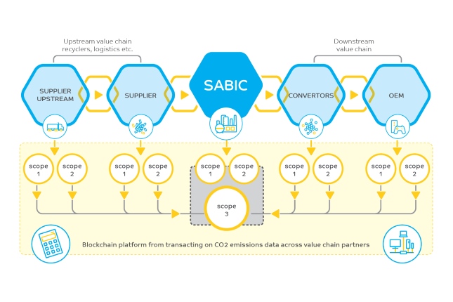 SABIC Blockchain