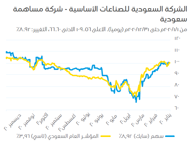 سعر سهم سابك