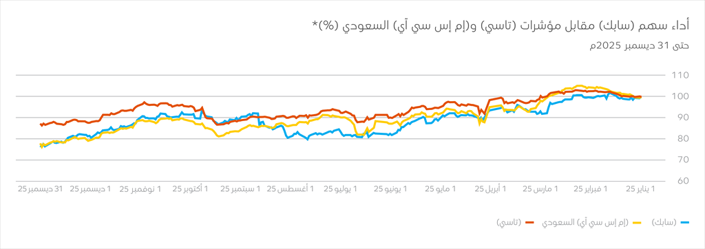 SABIC sahre performance SABIC sahre performance