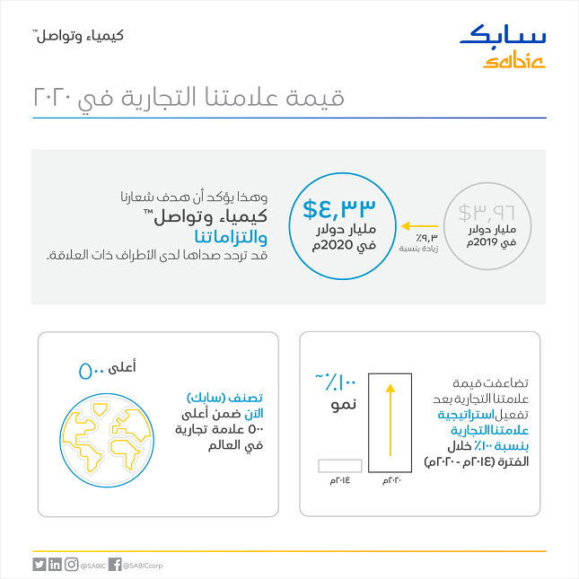 20200122-SABIC INCREASES IN BRAND VALUE AND IS RANKED AMONG THE TOP 500 GLOBAL BRANDS-2