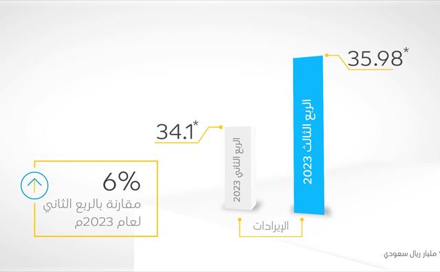 SABIC performance & financial results for Q3 2023 image