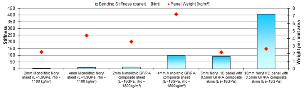 Weight-saving potential calculations of a sandwich panel made with NORYL™ GTX core in comparison to other currently used materials. (Courtesy of EconCore)