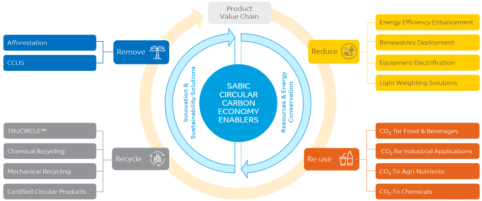 SABIC embraces circular carbon economy
