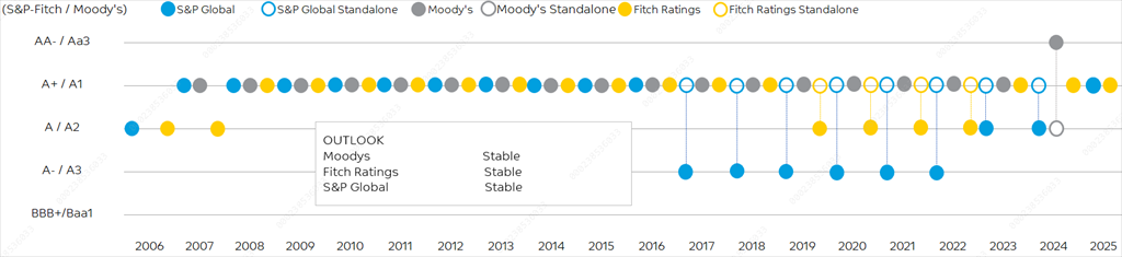 Corporate Rating 2025 Q3