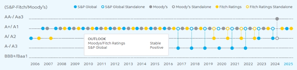 Credit-ratings