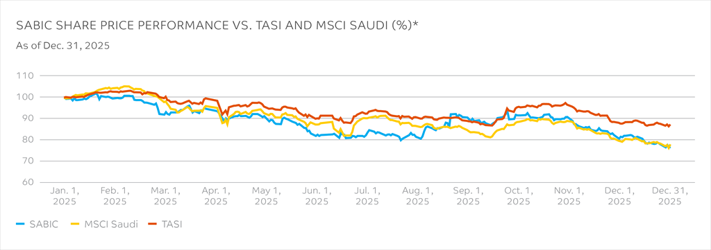 SABIC sahre performance