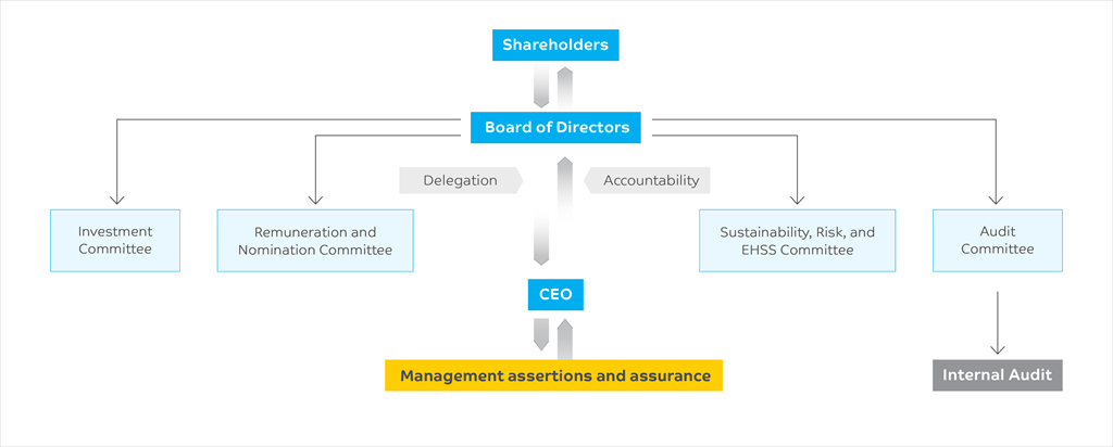 Governance-framework