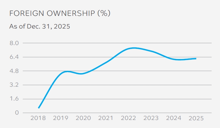 Foreign-ownership