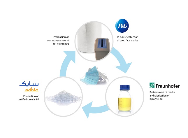 The feasibility of closing the loop on facemasks to help reduce plastic waste and mitigate fossil resources depletion.