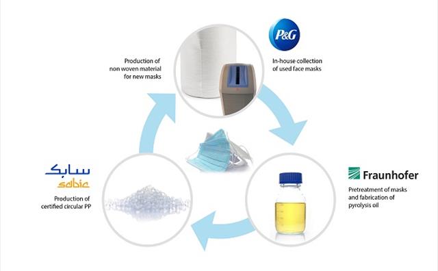 The feasibility of closing the loop on facemasks to help reduce plastic waste and mitigate fossil resources depletion. The feasibility of closing the loop on facemasks to help reduce plastic waste and mitigate fossil resources depletion.