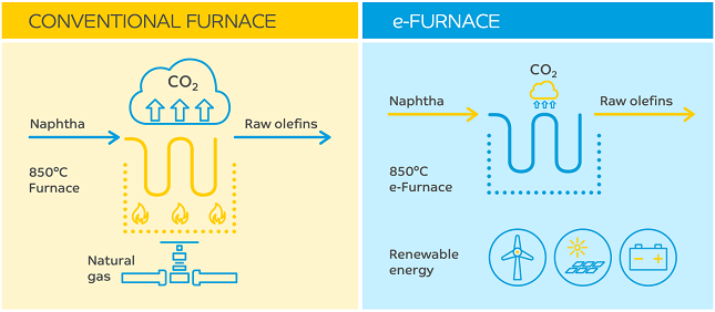 20210324-SABIC forms collaboration to realize the world’s first electrically heated steam cracker furnace-2