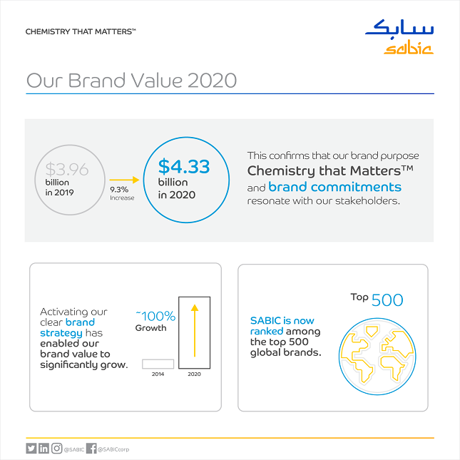 20200122-SABIC INCREASES IN BRAND VALUE AND IS RANKED AMONG THE TOP 500 GLOBAL BRANDS-2
