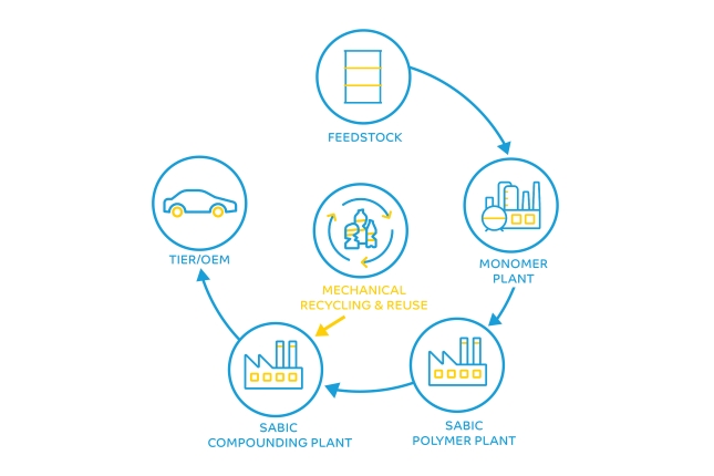 SABIC’s new automotive grades, from the company’s TRUCIRCLE™ portfolio of circular solutions and services, contain up to 29 percent mechanically recycled content. The post-consumer recycled (PCR), coming from either consumer and/or industrial applications, is introduced into the manufacturing process at SABIC’S compounding facilities and substitutes traditional fossil-based materials, offering automotive customers new options that provide excellent performance similar to that of the incumbent virgin resins and at the same time, help them address their sustainability goals.