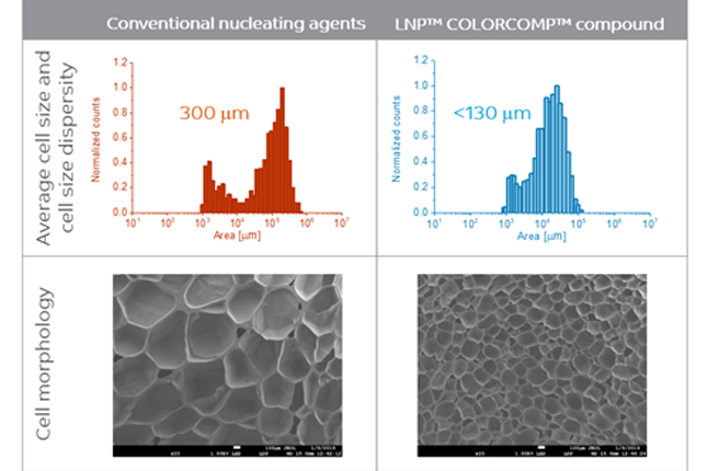 SABIC’S NEW, BREAKTHROUGH LNP™ COLORCOMP™ 