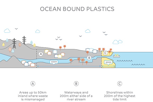 SABIC Creates the First Certified Circular Polymers from Advanced Recycling of Recovered Ocean-Bound Plastic