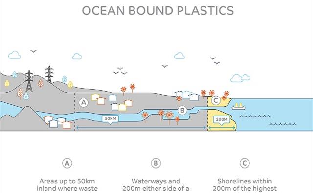 SABIC Creates the First Certified Circular Polymers from Advanced Recycling of Recovered Ocean-Bound Plastic SABIC Creates the First Certified Circular Polymers from Advanced Recycling of Recovered Ocean-Bound Plastic