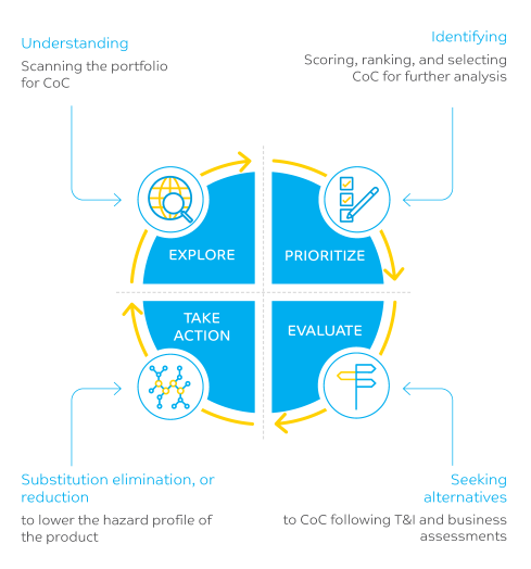 Safer Chemistry Infographic a voluntary initiative