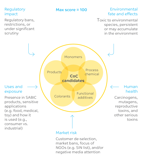 Safer Chemistry Infographic scoring process