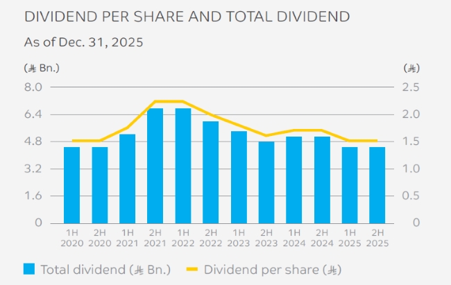 dividends per share