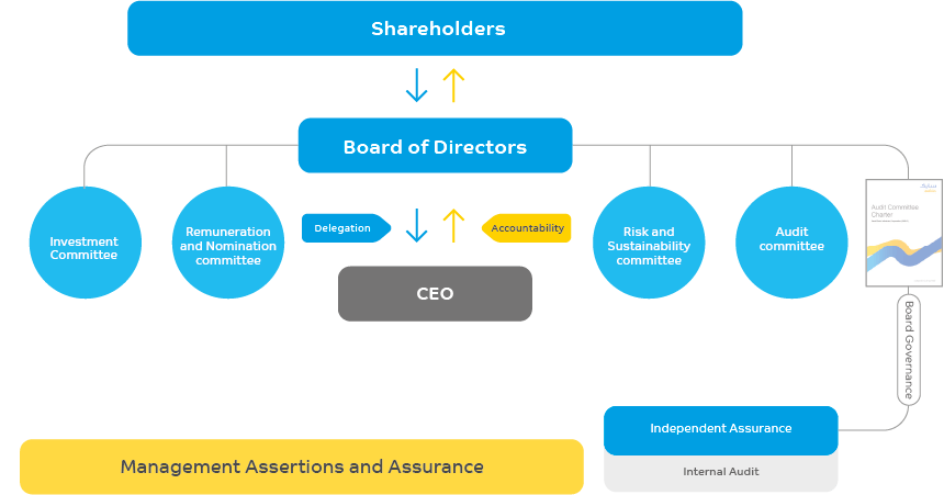 SABIC Governance Framework
