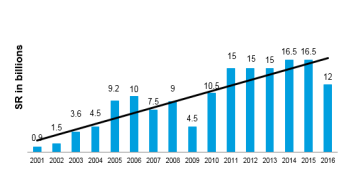 Dividends Paid Chart